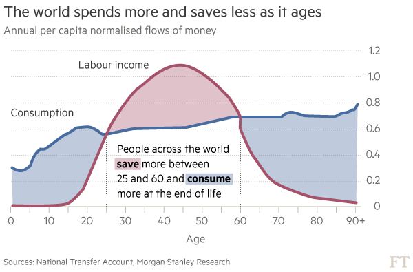 
Mọi người chi tiêu (đường xanh) càng nhiều khi về già trong khi thu nhập (đường đỏ) lại chỉ cao nhất trong độ tuổi lao động.
