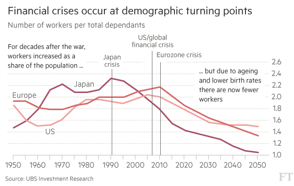 
Tỷ lệ lực lượng lao động trên số người phụ thuộc trong dân số Mỹ, Nhật Bản và Châu Âu sẽ giảm dần.
