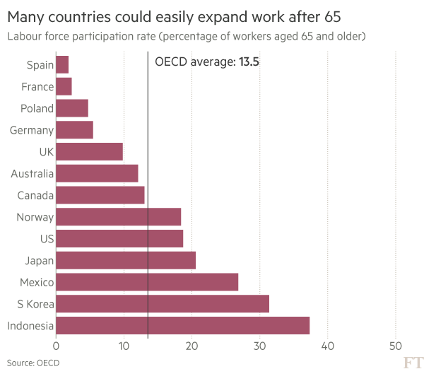 
Tỷ lệ lao động sau 65 tuổi trên tổng số tại một số nước và mức bình quân của OECD.
