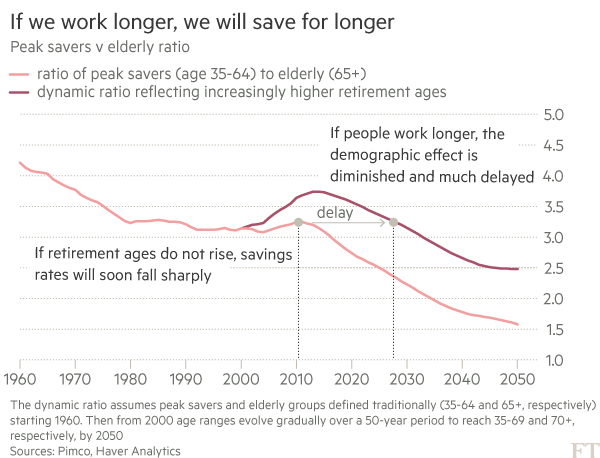 
Nếu người lao động nghỉ hưu sớm (đỏ nhạt) thì họ sẽ tiết kiệm được ít hơn so với người tiếp tục làm sau nghỉ hưu (đỏ đậm)
