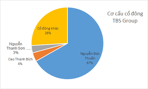 
Các cổ đông sáng lập của TBS Group
