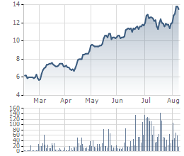 
Diễn biến cổ phiếu VIS 6 tháng qua

