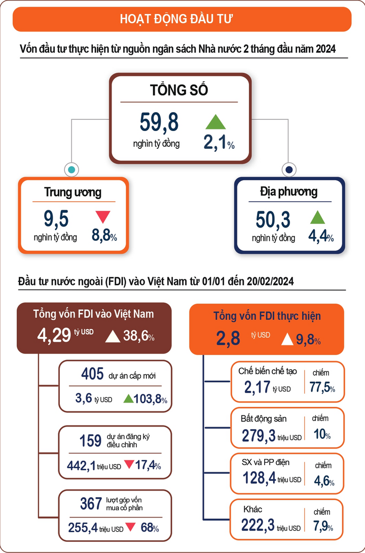 Việt Nam thu hút hơn 4,2 tỷ USD vốn đầu tư nước ngoài. (Nguồn: Tổng Cục Thống kê)