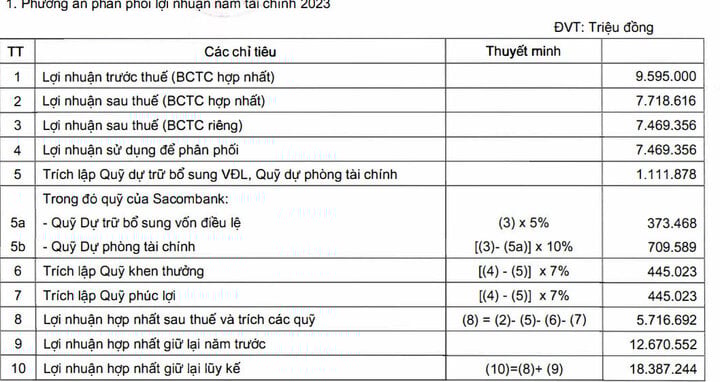 Phương án phân phối lợi nhuận năm 2023 HĐQT Sacombank trình Đại hội cổ đông 2024.
