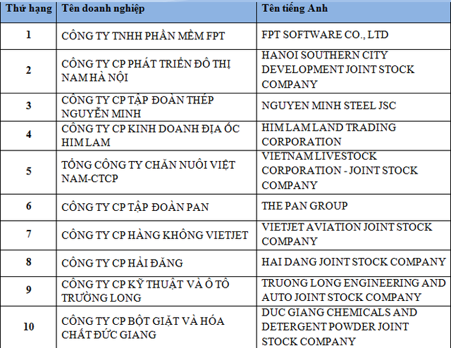 
Top 10 doanh nghiệp tăng trưởng nhanh nhất Việt Nam.
