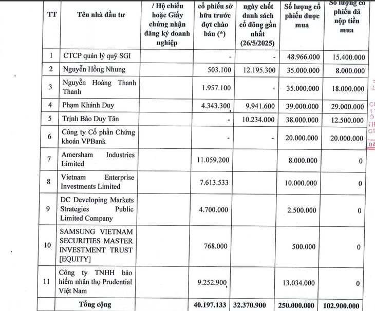 Công ty ông Đặng Thành Tâm 'ế' 147 triệu cổ phiếu, loạt nhà đầu tư 'chạy' phút chót - Ảnh 2.