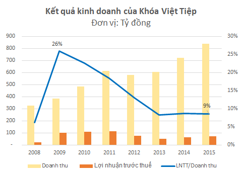 3 dong loi nhuan cua viet tiep, 1 dong la ban phe lieu. hinh anh 2