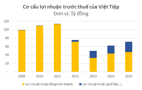3 dong loi nhuan cua viet tiep, 1 dong la ban phe lieu. hinh anh 3